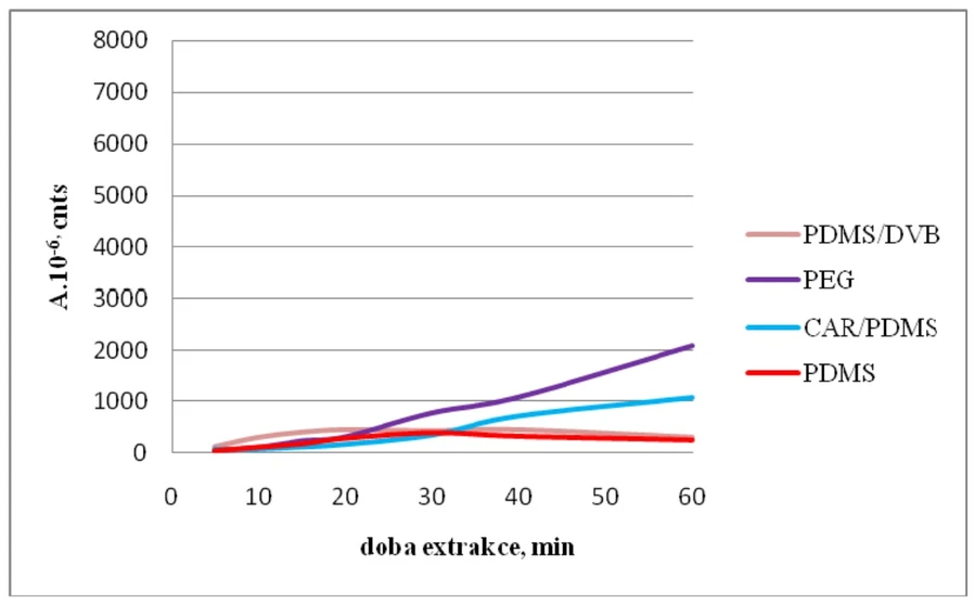 Obr. 6 Závislost množství 1-propanolu extrahovaného na jednotlivá vlákna SPME na době extrakce
