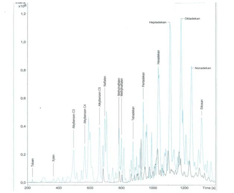 Obr. 7 Chromatogramy analýz plynů nad reálným vzorkem z požářiště - Lukovna  (modrá ⎯  stripování pevné fáze 5 minut na trubičku Tenax,  černá ⎯  technika SPME CARPDMS, doba extrakce 30 minut)