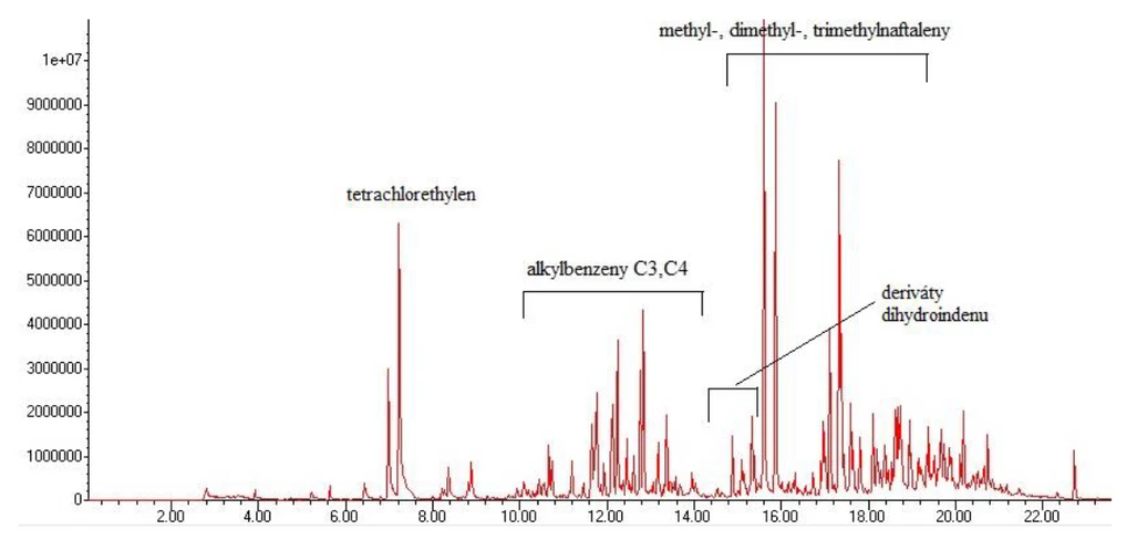 Obr. 7 Výsledný chromatogram podle standardního operačního postupu