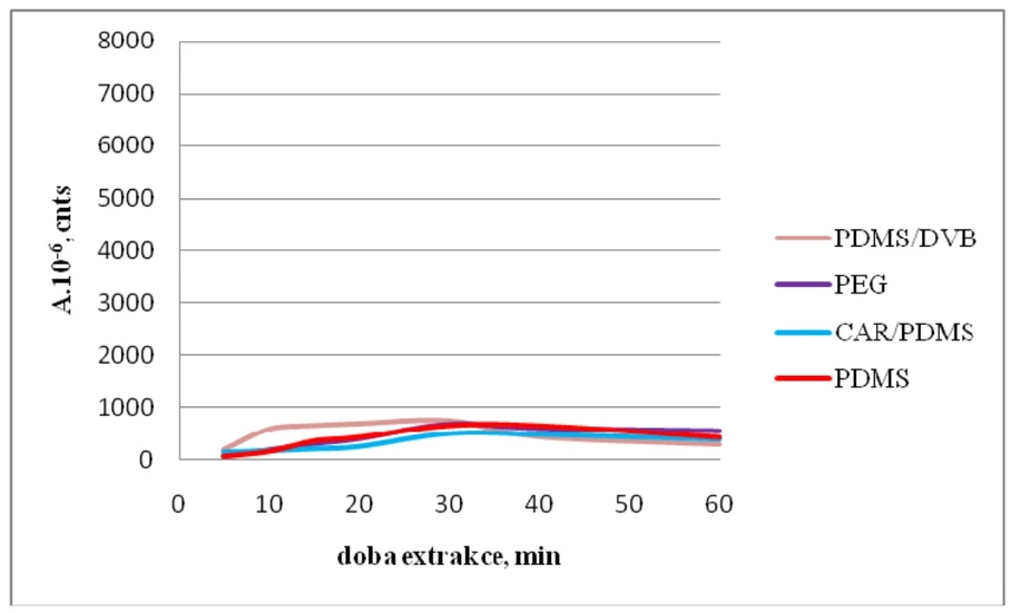 Obr. 7 Závislost množství n-hexanu extrahovaného na jednotlivá vlákna SPME na době extrakce