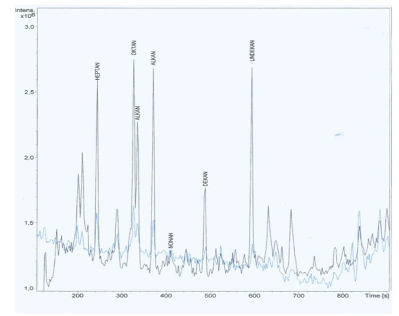 Obr. 8 Chromatogramy analýz plynů nad popelem kontaminovaným technickým benzínem 3 μl/250 g odebraných technikou SPME CARPDMS, doba extrakce 30 minut  (modrá ⎯  250 g popela + 100 ml vody, černá ⎯  250 g suchého popela)