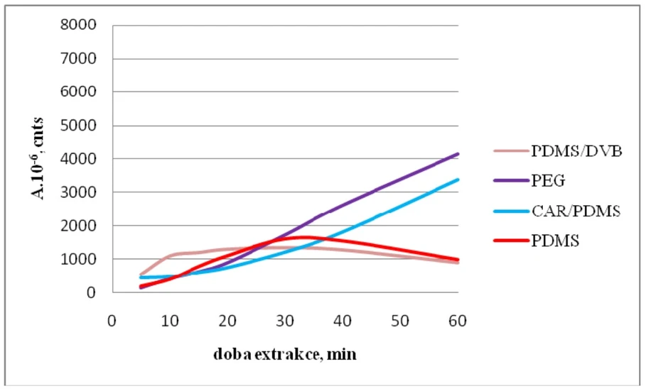 Obr. 8 Závislost množství trichlorethylenu extrahovaného na jednotlivá vlákna SPME na době extrakce