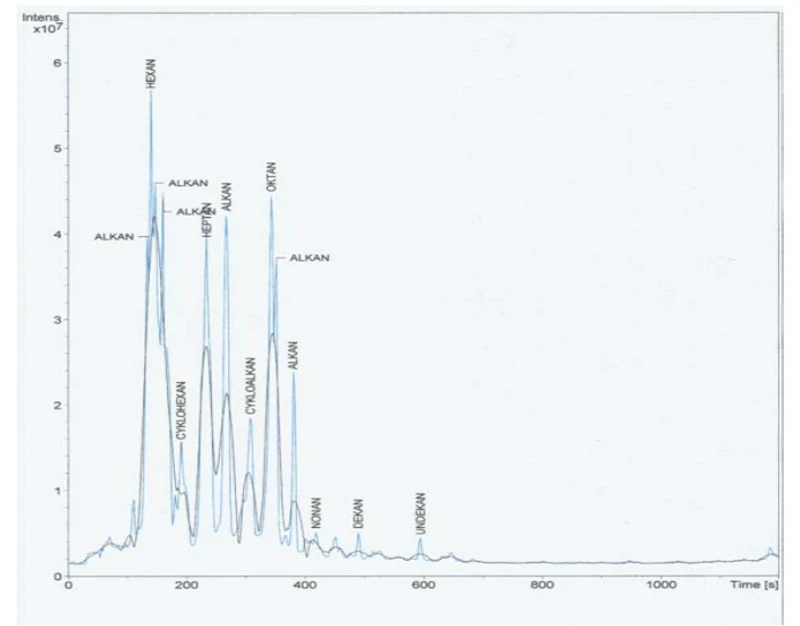 Obr. 9 Chromatogramy analýz plynů nad popelem kontaminovaným technickým benzínem 3 μl/250 g odebraných stripováním pevné fáze 5 minut na trubičku Tenax  (modrá ⎯  250 g popela + 100 ml vody, černá ⎯  250 g suchého popela) .png