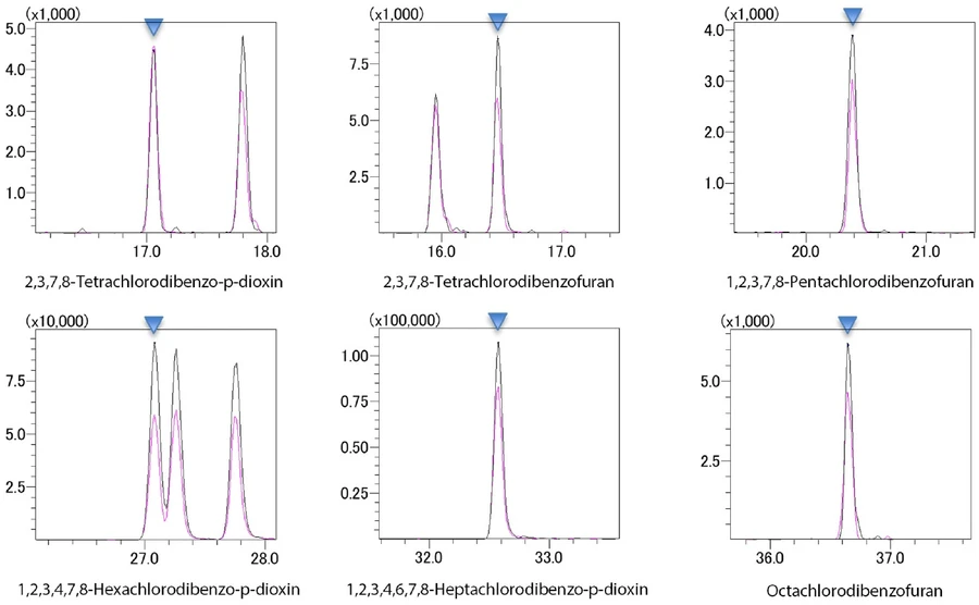 Obrázek 1: Chromatogramy reprezentativních sloučenin při analýze vzorků standardů (koncentrace:  0,025 pg/μl)