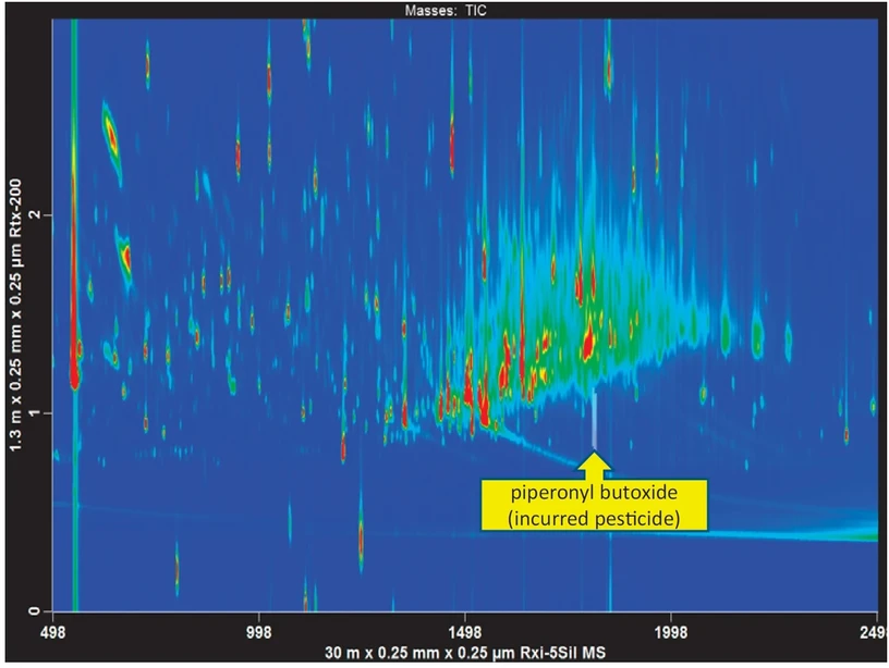 LECO: Obrázek 3: GCxGC-TOFMS byl použit k analýze QuEChERS extraktu z tabáku. V 1D-GC analýze by interference matrice zakryla detekci široce používané pesticidní složky, piperonylbutoxidu. Automatizované hledání píku v softwaru LECO ChromaTOF identifikovalo piperonylbutoxid s podobností knihovny 876.