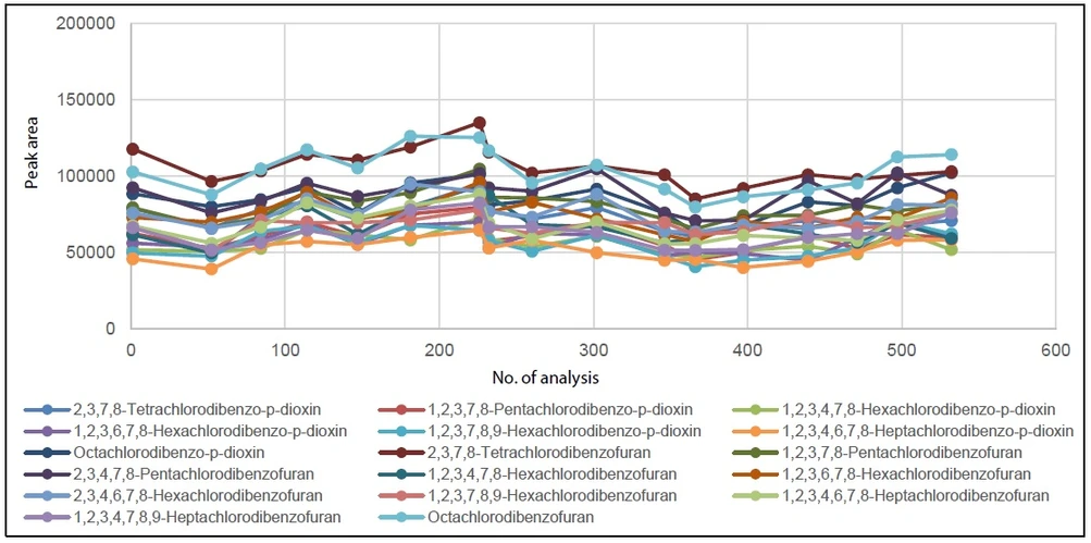 Obrázek 4: Stabilita Peak area (plochy píků) při opakovaných analýzách