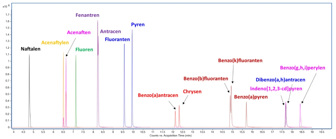 Obrázek 6: Příklad separace 16 PAU na GCMS stroji typu 5977B (SQ)