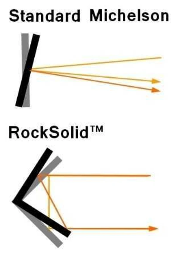Optik Instruments -  Schéma interferometru RockSolid