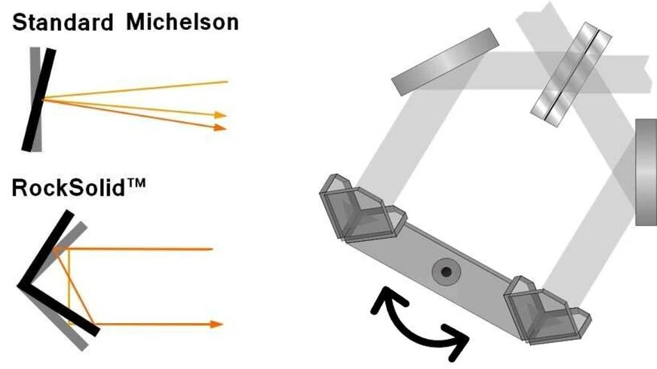 Optik Instruments: Obr. 2 – Schéma interferometru RockSolid