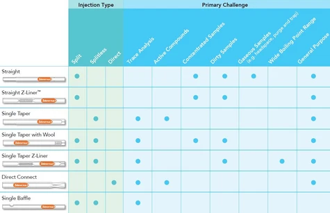 Phenomenex Zebron PLUS GC nástřikové linery