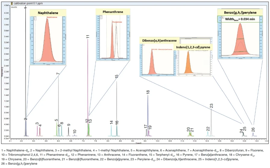 Pragolab: Chromatografická separace a tvar píku pro 19 analyzovaných PAH, 5 značených ISTD a 2 surogát standardů ve standardu rozpouštědla při 0,1 ppm měřením v  SIM