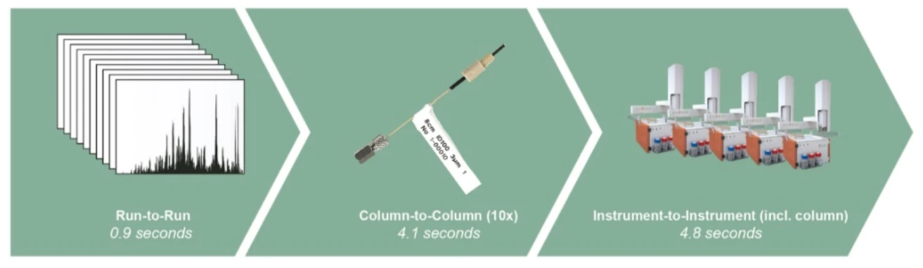 Pragolab: Evosep One - Analýza 100 vzorků denně v metodě a na standardní koloně