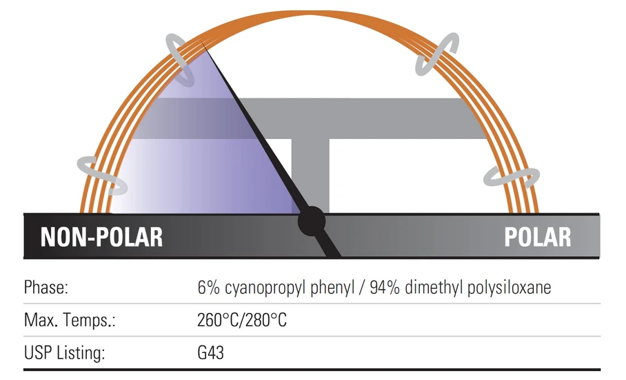 Thermo Scientific: TraceGOLD TG-1301MS GC kolony
