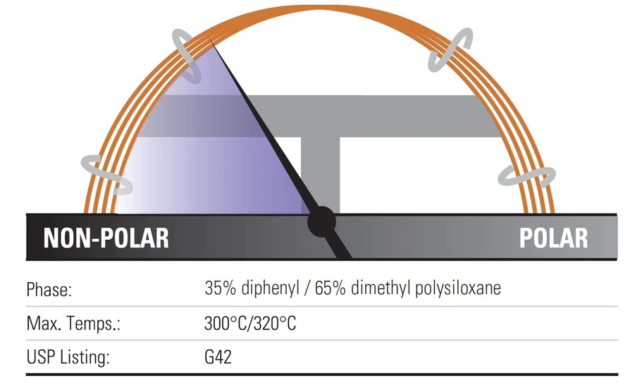 Thermo Scientific: TraceGOLD TG-35MS GC kolony