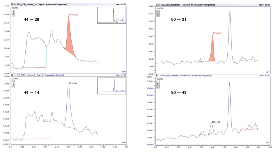 Pragolab: SRM chromatogramy ethylenoxidu (vlevo) a 2-chlorethanolu (vpravo) nástřiku 0,33 pg na koloně pro každý z analytů