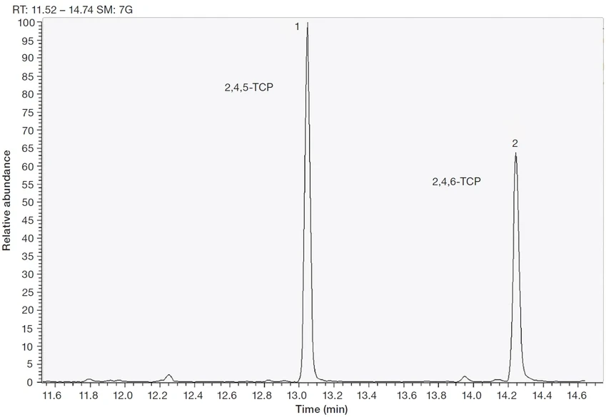 Pragolab: Separace trichlorfenolů ve vzorku na koncetrační úrovni 5,0 ng/l