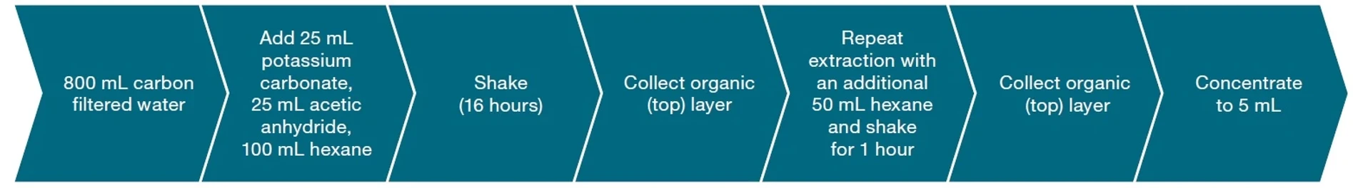 Pragolab: Workflow přípravy vzorků