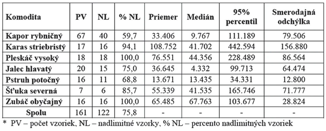 Prehľad nálezov PCB v jednotlivých druhoch rýb v oblasti Zemplínskej Šíravy v okrese Michalovce v rokoch 2000 až 2005