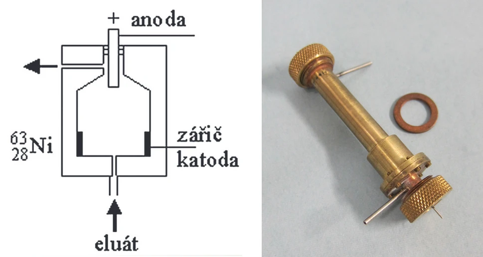 Princíp fungovania detektora elektrónového záchytu a obrázok klasického ECD detektora staršieho typu
