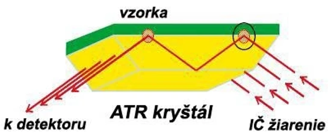 Revue CO: Podstata techniky ATR – znázornená opakovaná reflexia IČ žiarenia na rozhraní vzorky a ATR kryštálu 2