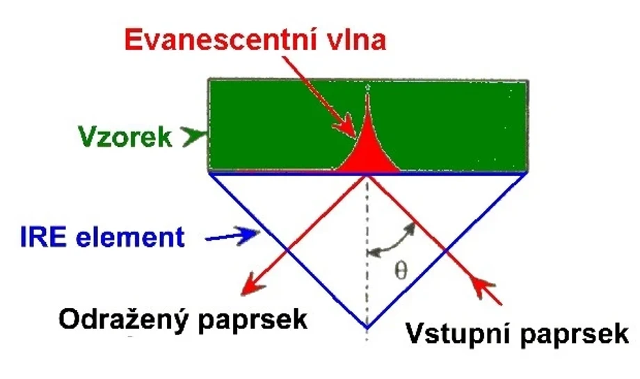 Revue CO - Podstata techniky ATR – znázornený prienik evanescentnej vlny z ATR kryštálu do vzorky, penetračná hĺbka do vzorky je rádovo niekoľko mikrometrov