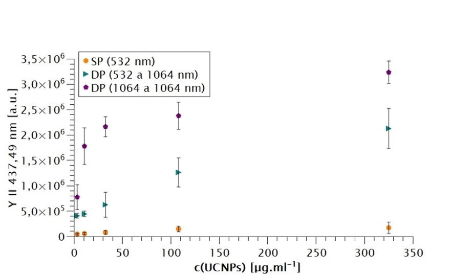 SSJMM: Fig. 1. Signal of Y II 437.49 nm spectral line enhanced by collinear DP arrangement