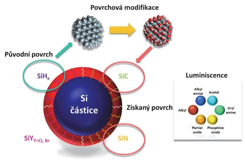 SSJMM: Obrázek 1: Ilustrace změny povrchu u křemíkového nanokrystalu