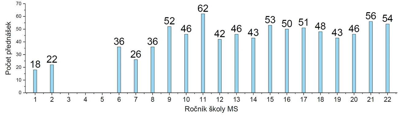 SSJMM: Počty přednášek a cvičení v jednotlivých ročnících Škol MS z pohledu statistiky