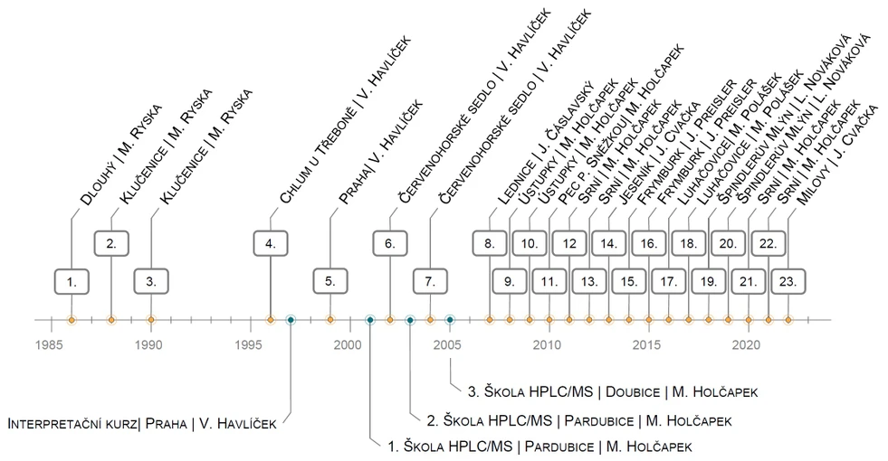 SSJMM: Škola hmotnostní spektrometrie v zrcadle času: Místa konání Škol MS a jejich hlavní organizátoři