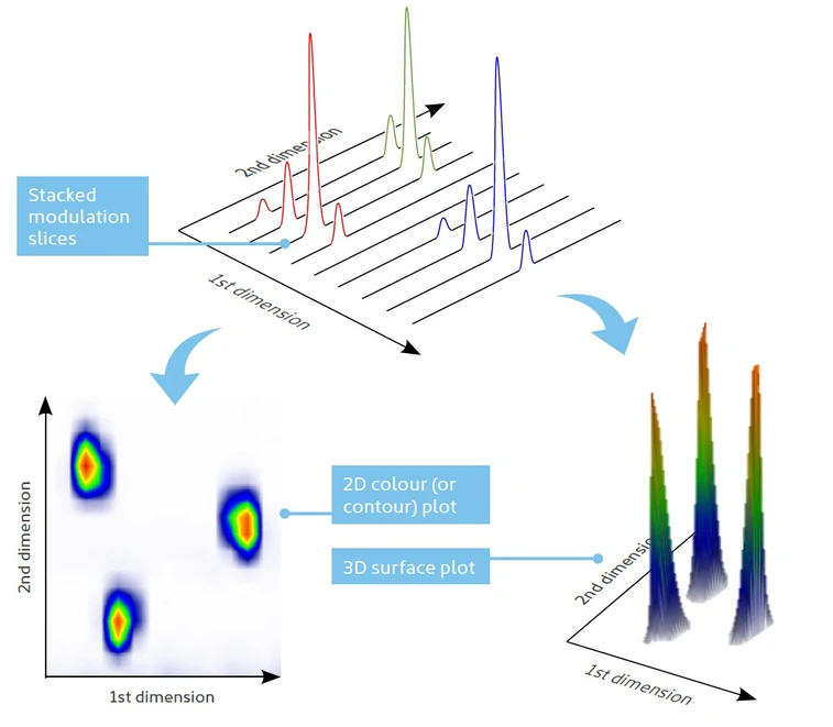 HPST: SepSolve GCxGC INSIGHT® modulátor toku