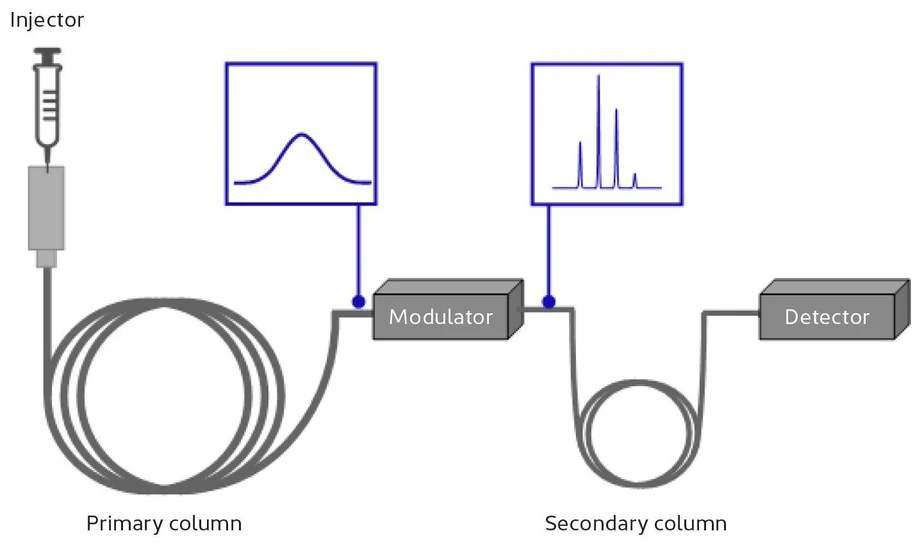 HPST: SepSolve GCxGC INSIGHT modulátor toku