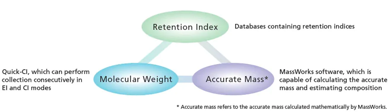 Shimadzu: GCMS-QP2020 NX - Inteligentní správa dat