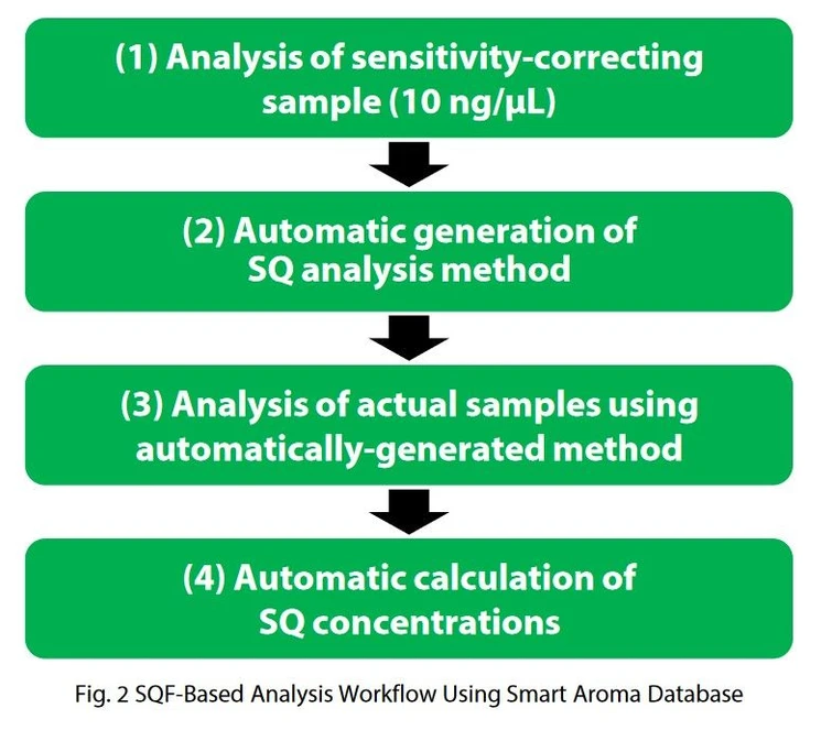 Shimadzu: Obr. 2 Pracovní postup analýzy na základě SQF s využitím inteligentní databáze vůní.