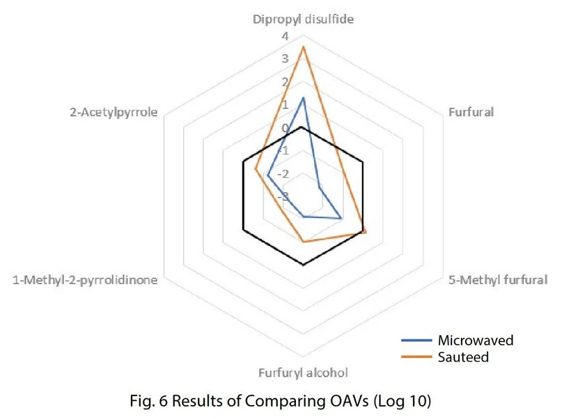 Shimadzu: Obr. 6 Výsledky porovnání OAV (Log 10).