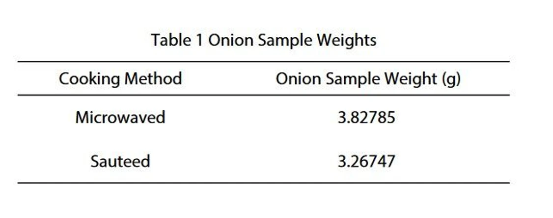 Shimadzu: Tabulka 1 Hmotnosti vzorků cibule.