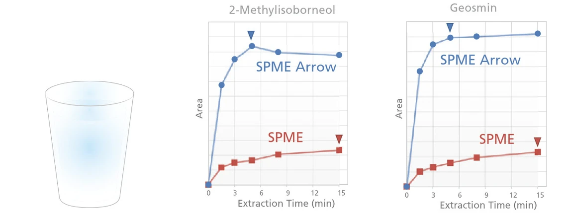 Shimadzu: Srovnání extrakčních časů a ploch píků pro SPME a SPME Arrow při analýze sloučenin ve vodě