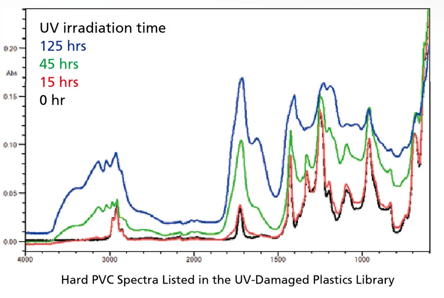 Shimadzu: Spektra tvrdého PVC uvedené v knihovně plastů poškozených UV
