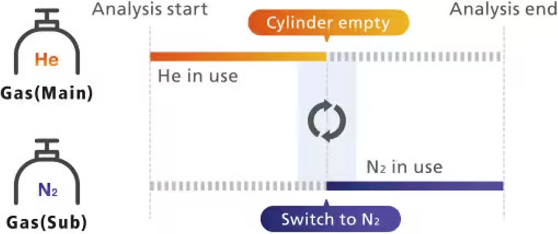 Shimadzu: Kontrola přívodu plynu