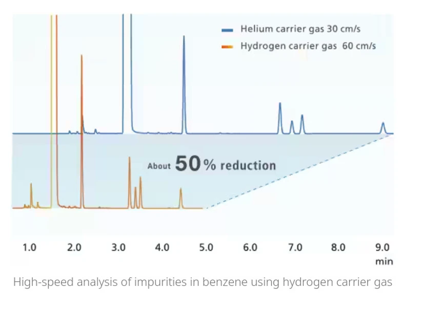 Shimadzu: Vysokorychlostní analýza nečistot v benzenu s použitím vodíkového nosného plynu na přístroji Shimadzu Brevis GC-2050
