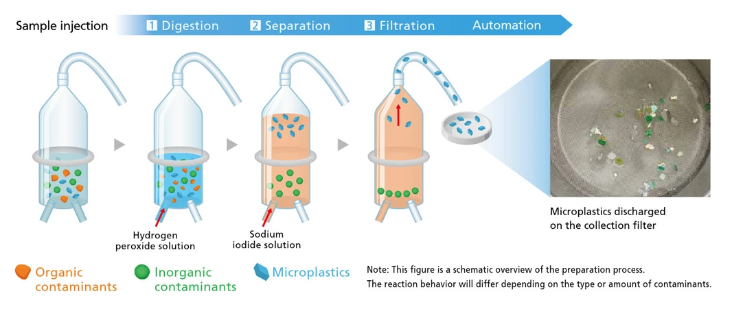 Shimadzu: Automatizované kroky přípravy zahrnují proces rozkladu, separace a filtrace