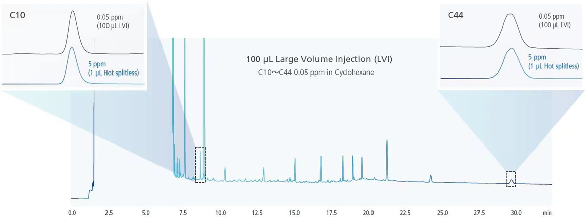 Shimadzu Nexis GC-2060 Plynový chromatograf: Analýza těkavých látek v životním prostředí pomocí velkoobjemového nástřiku s využitím MMI.