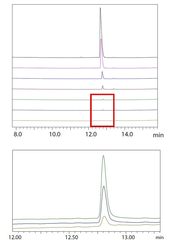 Shimadzu: Obr. 4 Nahoře - Chromatogramy kyseliny mravenčí při různých koncentracích. Dole - Zvětšený výřez 1 až 10 ppm.