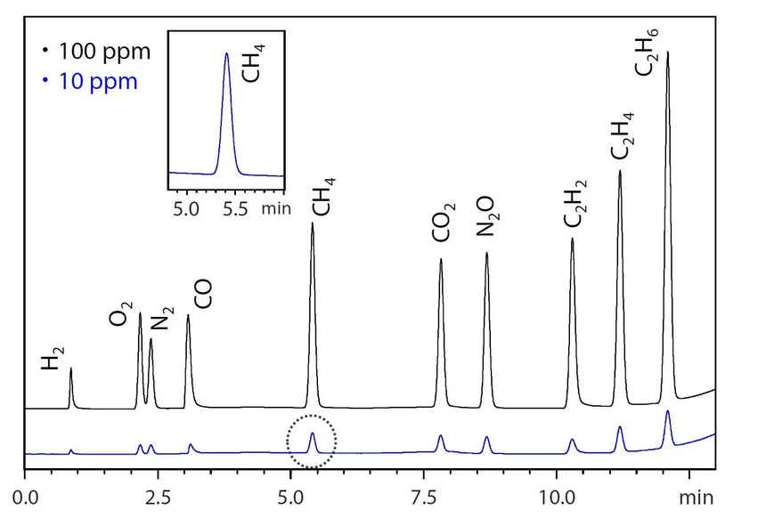 Shimadzu: Obr. 5 Chromatogramy jednotlivých sloučenin analyzovaných pomocí BID (výřez zvětšený chromatogram 10 ppm CH4)