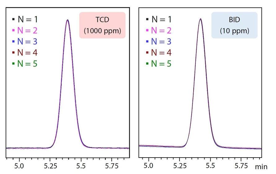 Shimadzu: Obr. 7 Překryté chromatogramy CH4 (nosný plyn He)