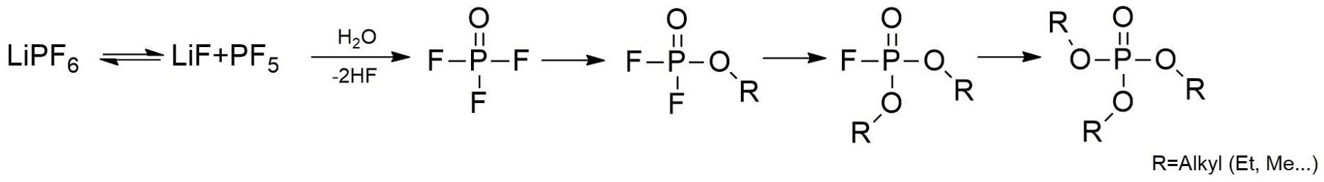 Shimadzu: Obrázek 2 - Zjednodušený mechanismus vzniku trialkylfosfátů