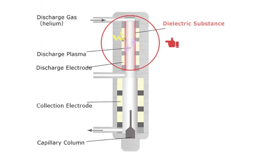 Shimadzu: Obrázek 3: Dielektrická bariéra