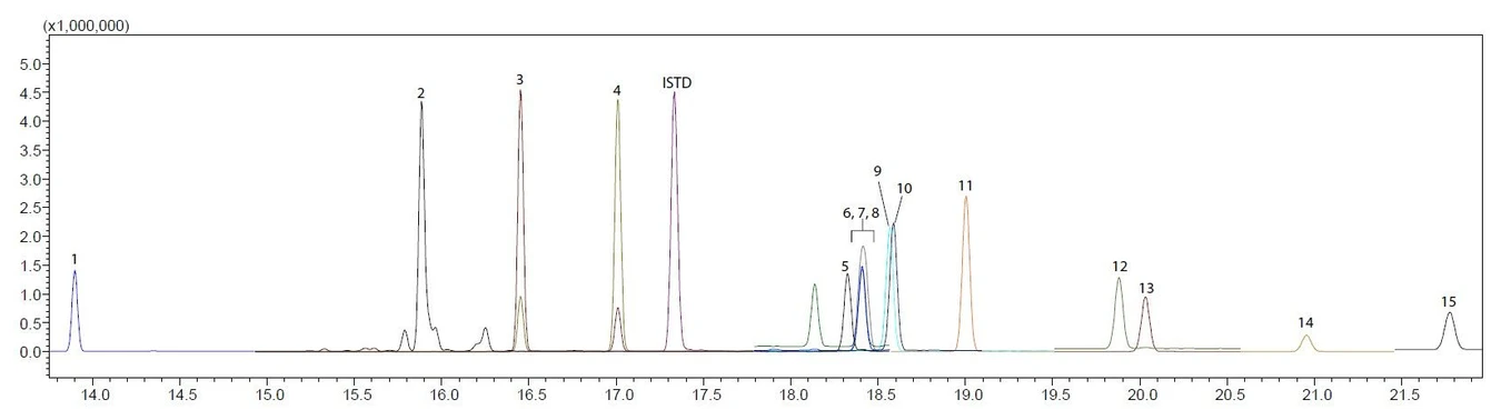 Shimadzu: Obrázek 3 Úplný chromatogram 15 SMC a 1 ISTD
