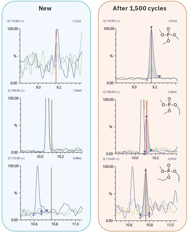 Shimadzu: Obrázek 4 - GC-MS chromatogram TMP, EDMP a DEMP v nové LIB (vlevo) a po 1 500 cyklech (vpravo).