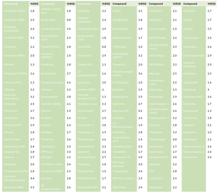 Shimadzu: Opakovatelnost poměru ploch (%RSD, n = 5)