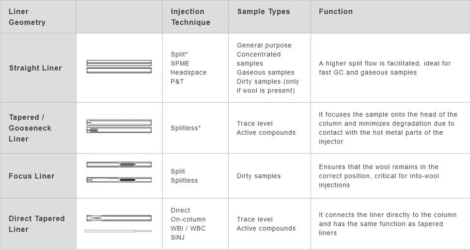 Shimadzu: Přehled geometrie GC linerů, technik nástřiku, typu vzorků a funkcí